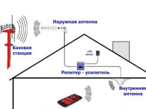 ТОП-10 лучший усилитель сотовой связи: Как усилить сигнал сотовой связи своими руками